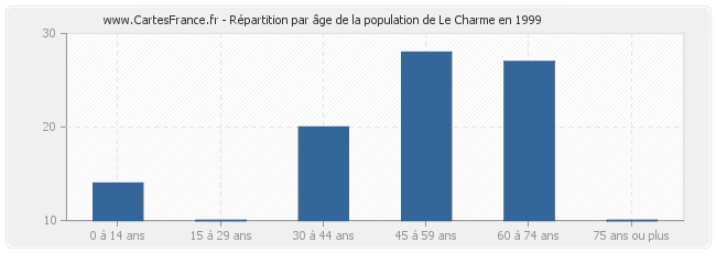 Répartition par âge de la population de Le Charme en 1999